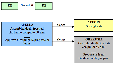 Struttura politica di Sparta 